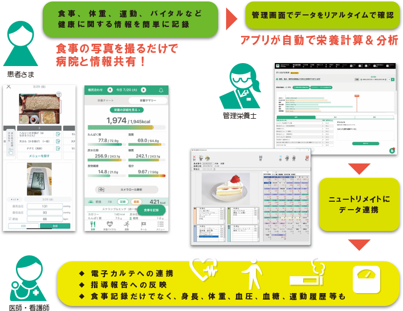 患者さま　食事の写真を撮るだけで病院と情報共有　　管理栄養士　アプリが自動で栄養計算＆分析　　ニュートリメイトにデータ連携　　医師・看護師　電子カルテへの連携　指導報告への反映　食事記録だけでなく、身長、体重、血圧、血糖、運動履歴等も