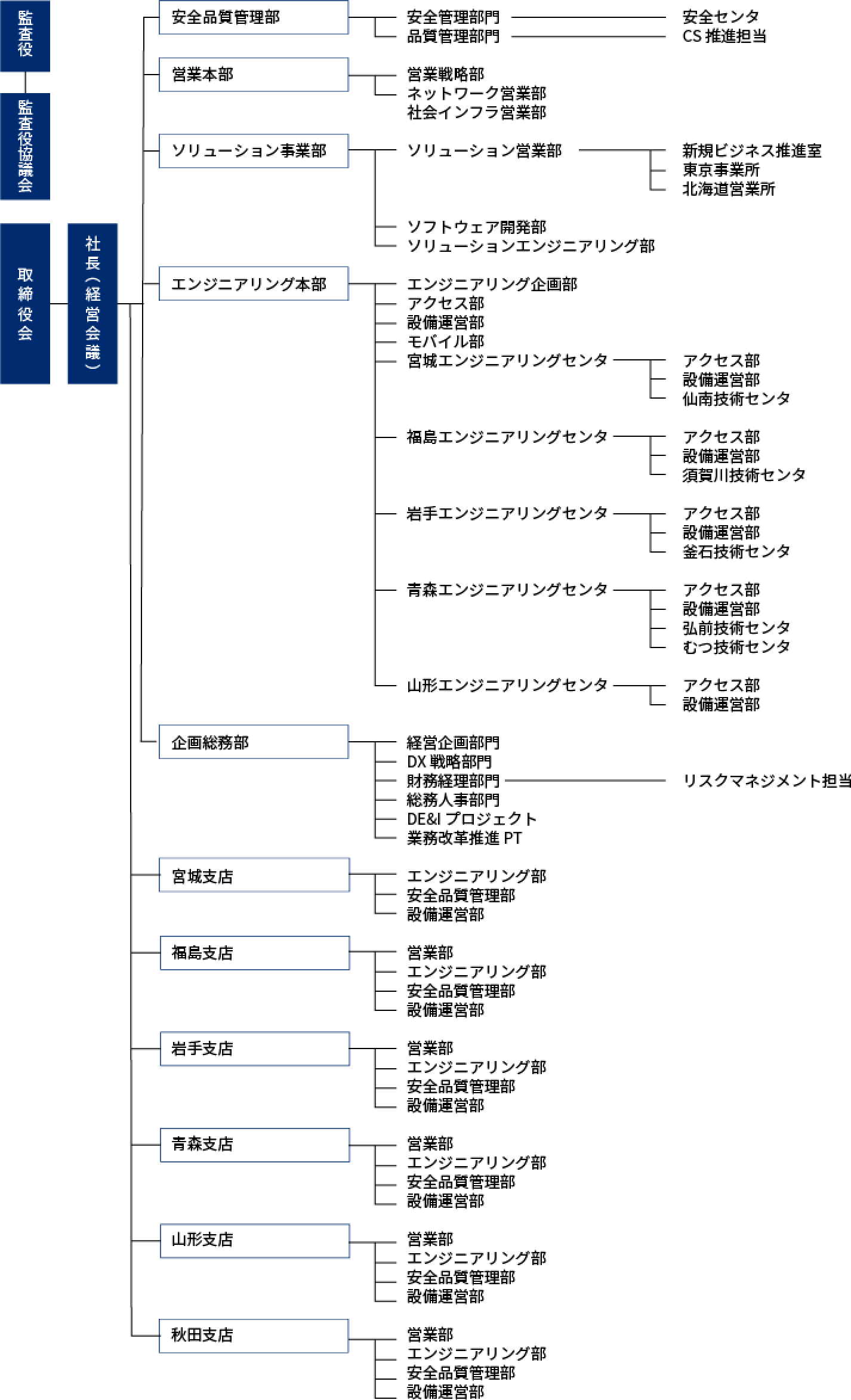組織図
