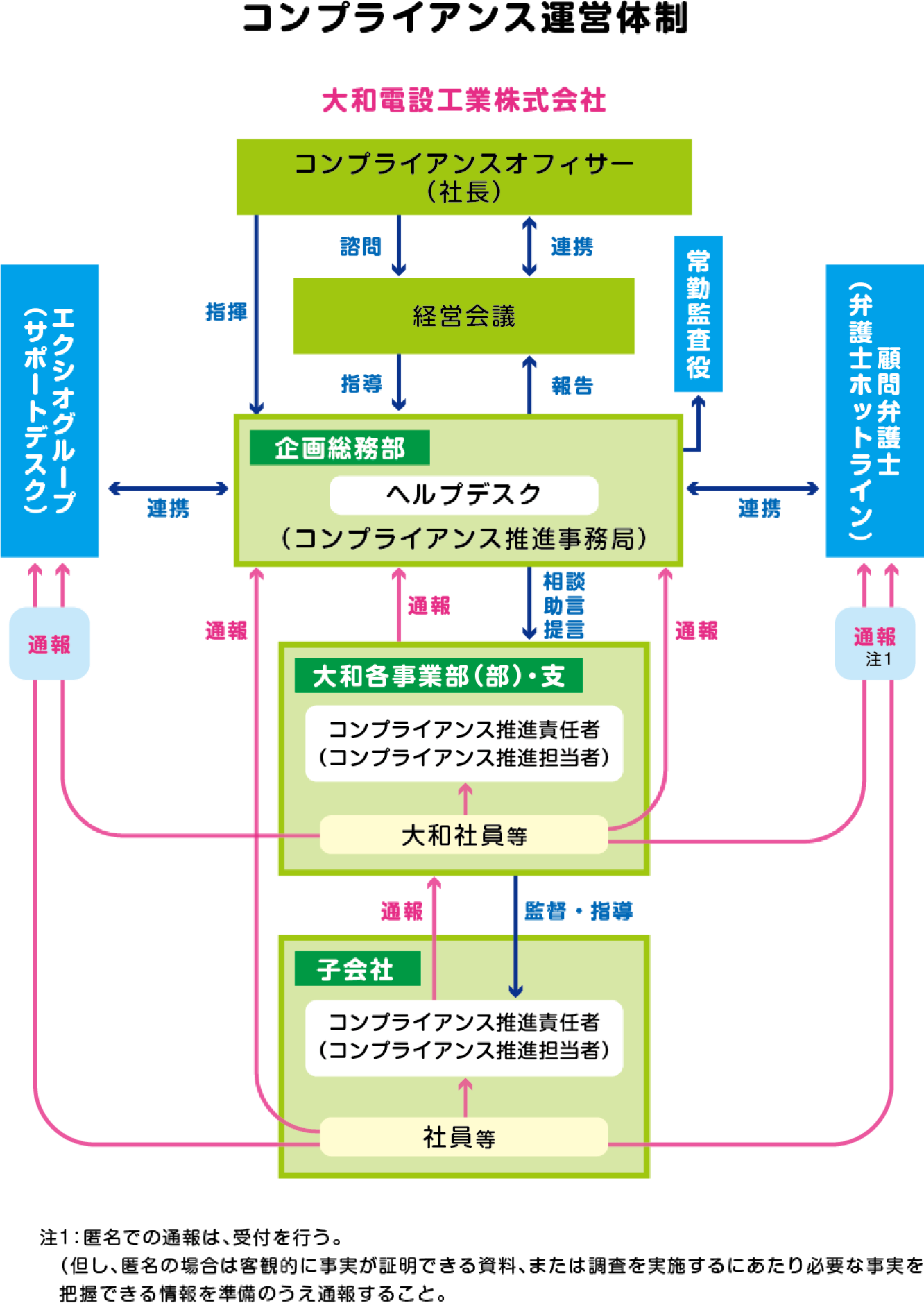コンプライアンス運営体制についてのグラフ