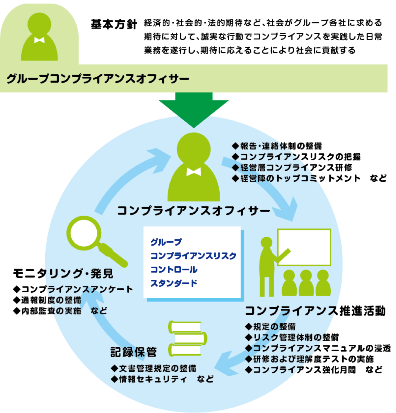 エクシオグループ・コンプライアンス・プログラムについてのグラフ