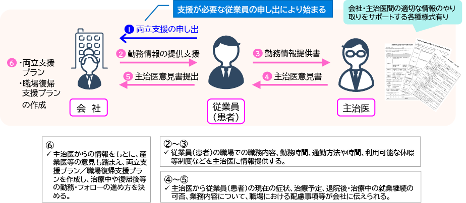 治療と仕事の両立支援の基本的な流れ