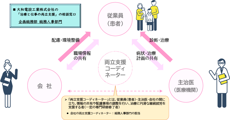治療と仕事の両立支援体制
