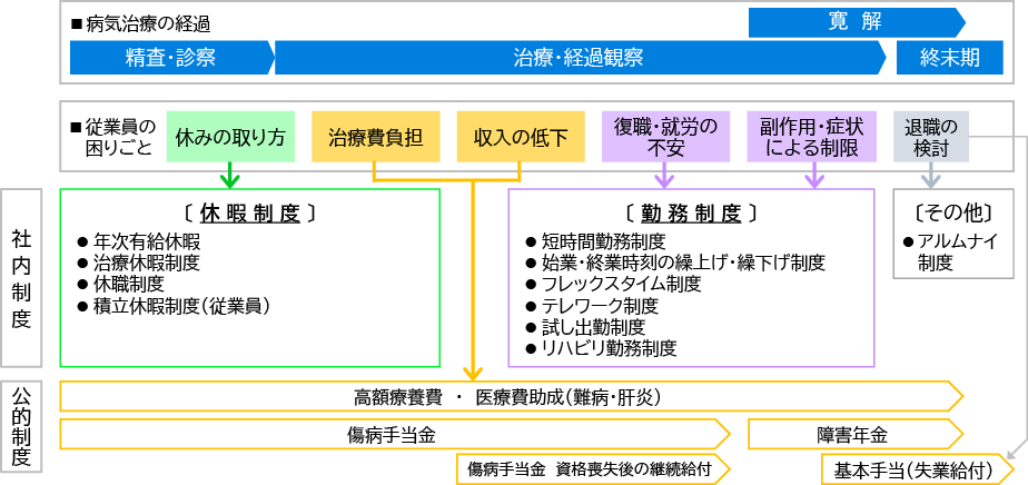 治療の経過に応じた支援制度