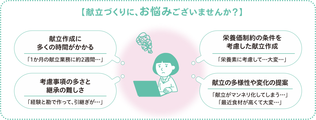 【献立づくりに、お悩みございませんか？】中央に悩む栄養士のイラストがあり、献立作成に多くの時間がかかること（1か月の献立業務に約2週間）、考慮事項の多さと引継ぎの難しさ、栄養価制約を考慮した献立作成の負担、献立のマンネリ化や食材高騰の悩みを4つの吹き出しで示した説明図