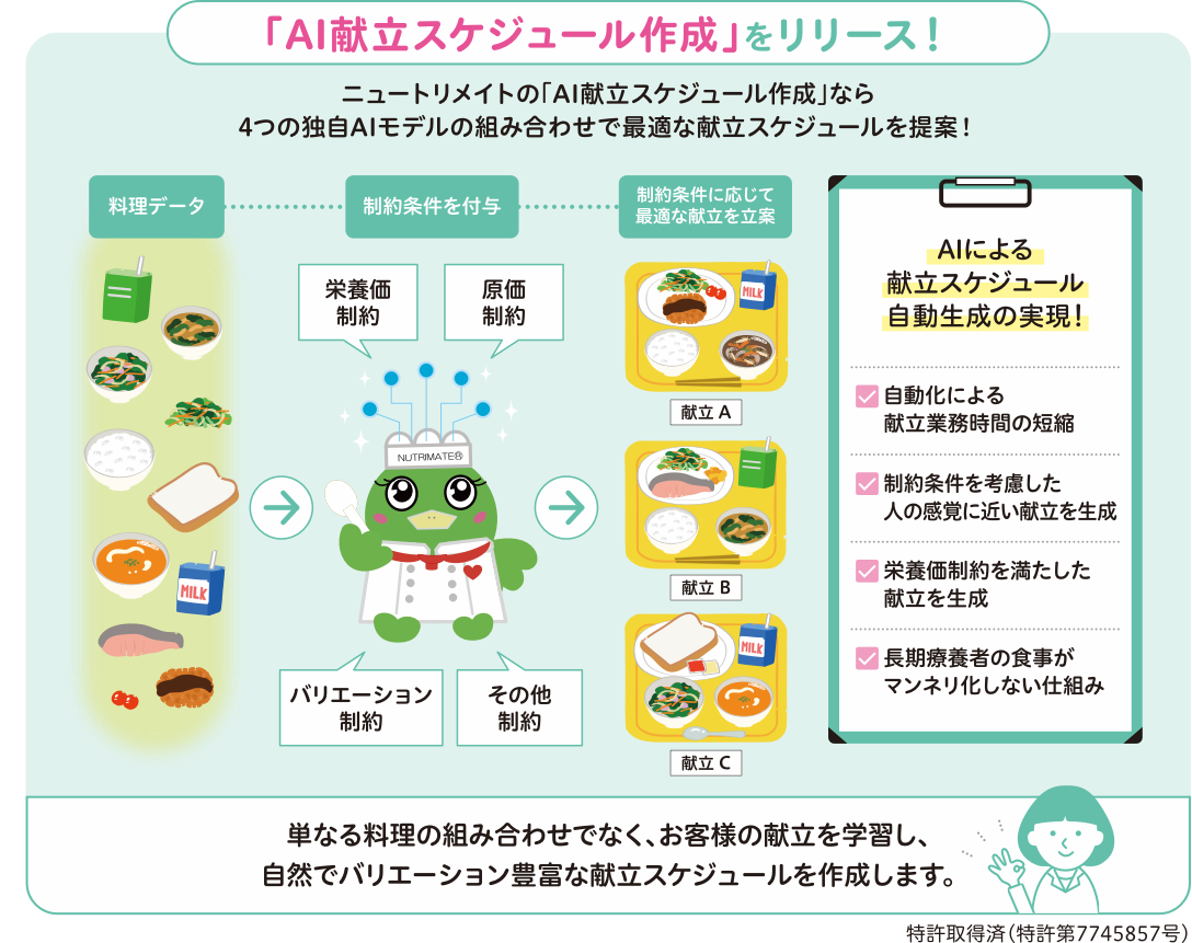 「AI献立スケジュール作成」をリリースする説明図。料理データに栄養価・原価・バリエーション・その他の制約を付与し、ニュートリメイトのAIが最適な献立A・B・Cを立案する流れを示す。AIによる献立スケジュール自動生成、献立作成時間の削減、制約を踏まえた自然な献立、栄養要件の充足、長期入院患者の献立重複防止などの効果をまとめ、既存献立を学習してバリエーション豊かな献立をつくる旨を記載。特許第7745857号の表記あり