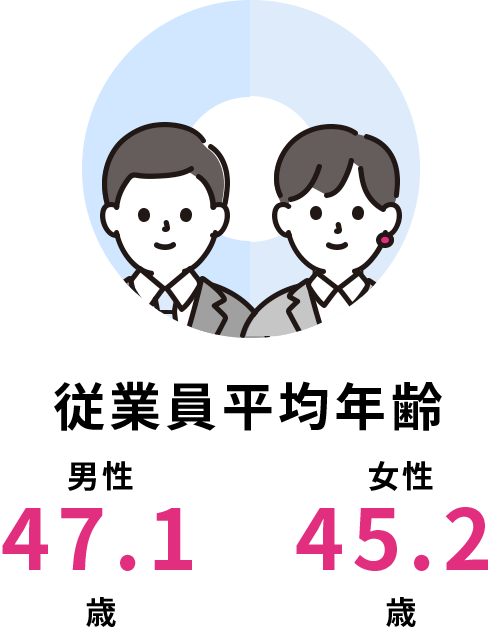 従業員平均年齢